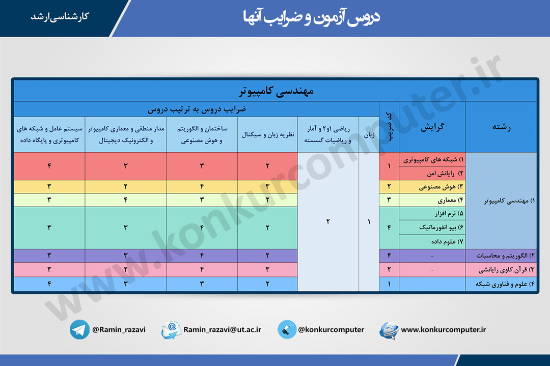 دروس کنکور ارشد هوش مصنوعی و ضرایب هر یک از این دروس