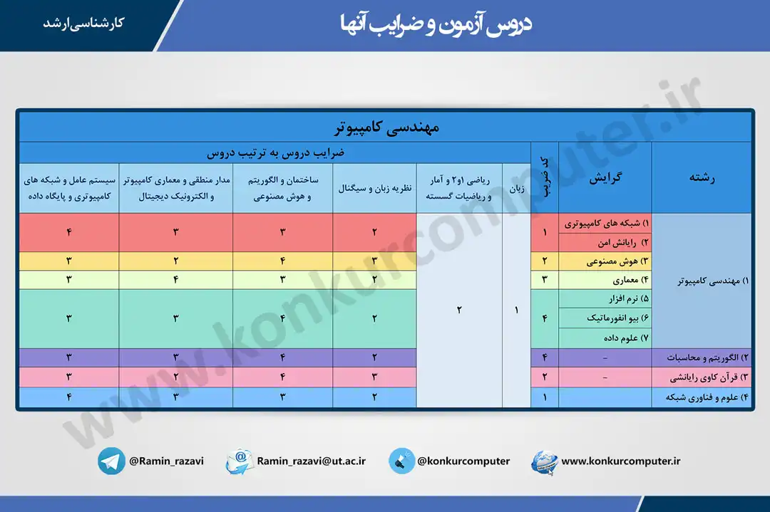در این عکس دروسی که در کنکور ارشد کامپیوتر مشخص شده است و همین طور مشخص شده است که  ضریب هر درس در هر یک از گرایش های کنکور ارشد کامپیوتر چقدر است