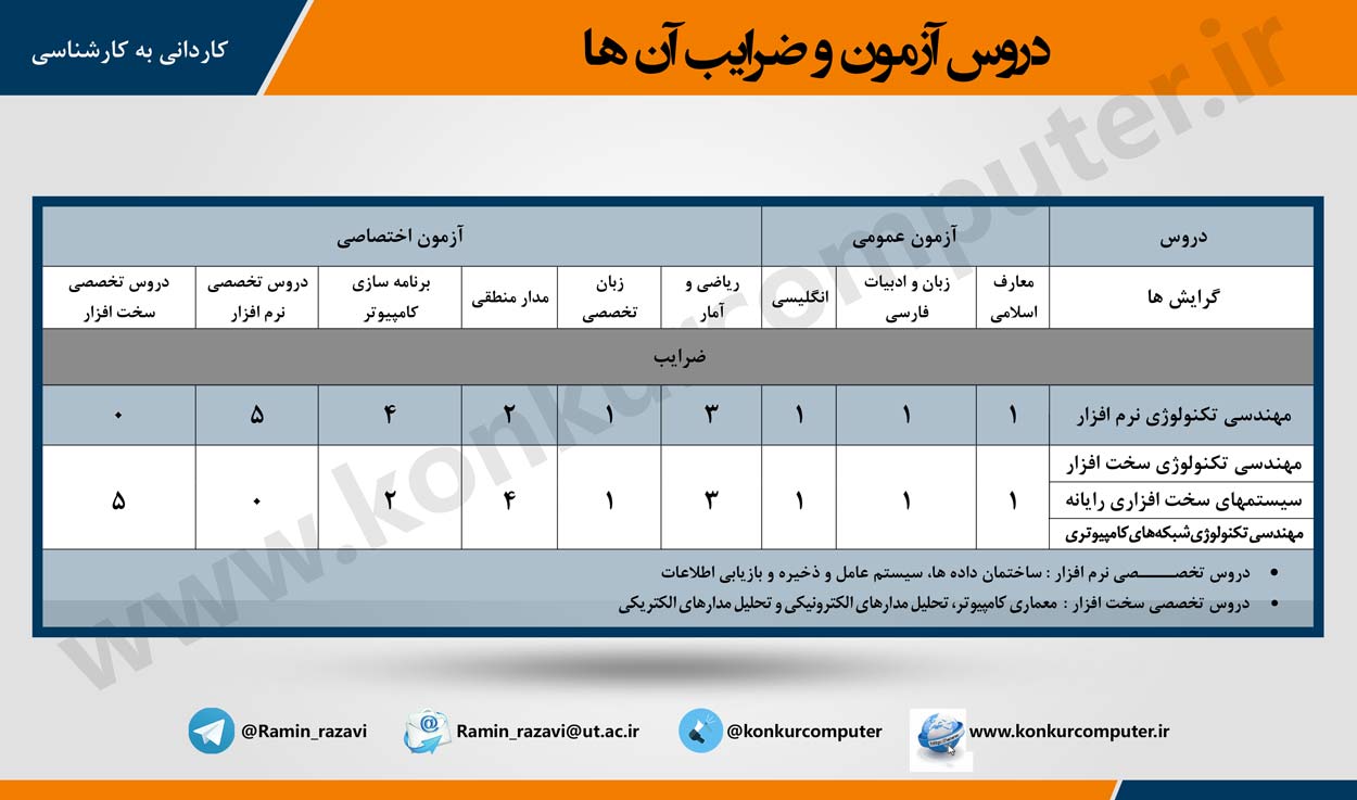 دروس کنکور کاردانی به کارشناسی کامپیوتر