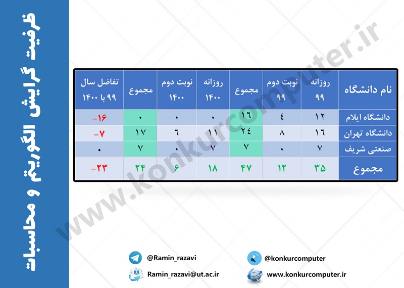 ظرفیت مقطع ارشد الگورتیم و محاسبات در دانشگاه های دولتی ایران در سال 1400 و مقایسه آن با ظرفیت سال 99
