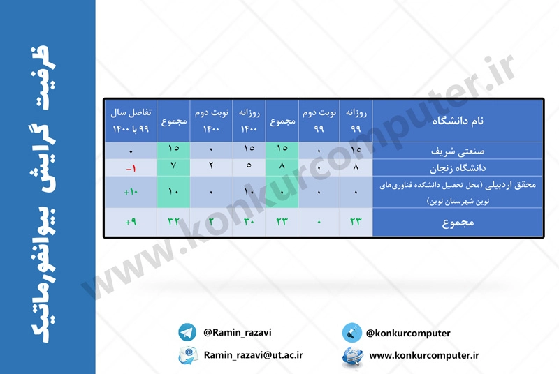 ظرفیت مقطع ارشد بیوانفورماتیک در دانشگاه های دولتی ایران در سال 1400 و مقایسه آن با ظرفیت سال 99