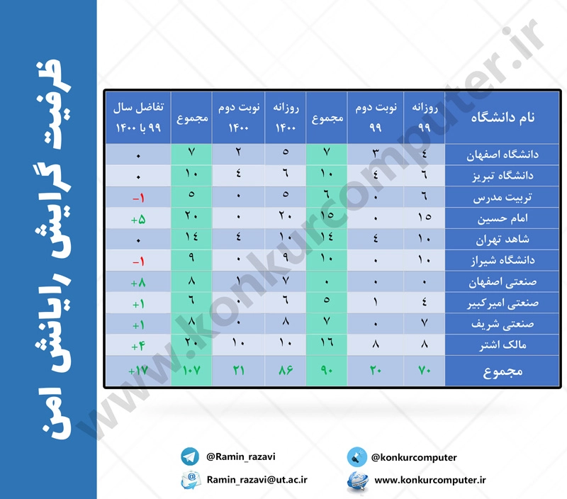 ظرفیت مقطع ارشد رایانش امن در دانشگاه های دولتی ایران در سال 1400 و مقایسه آن با ظرفیت سال 99