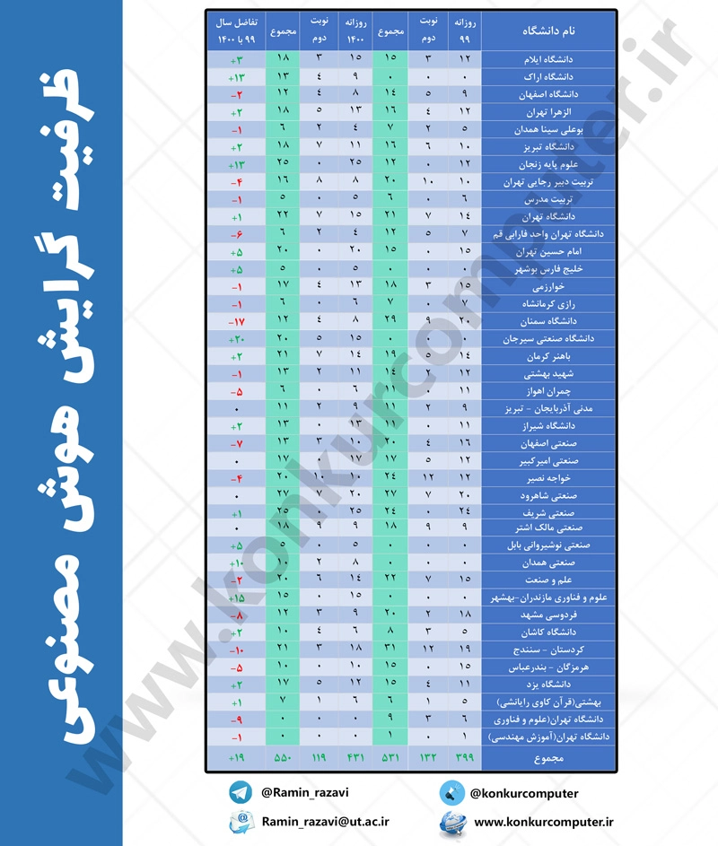 ظرفیت مقطع ارشد هوش مصنوعی در دانشگاه های دولتی ایران در سال 1400 و مقایسه آن با ظرفیت سال 99