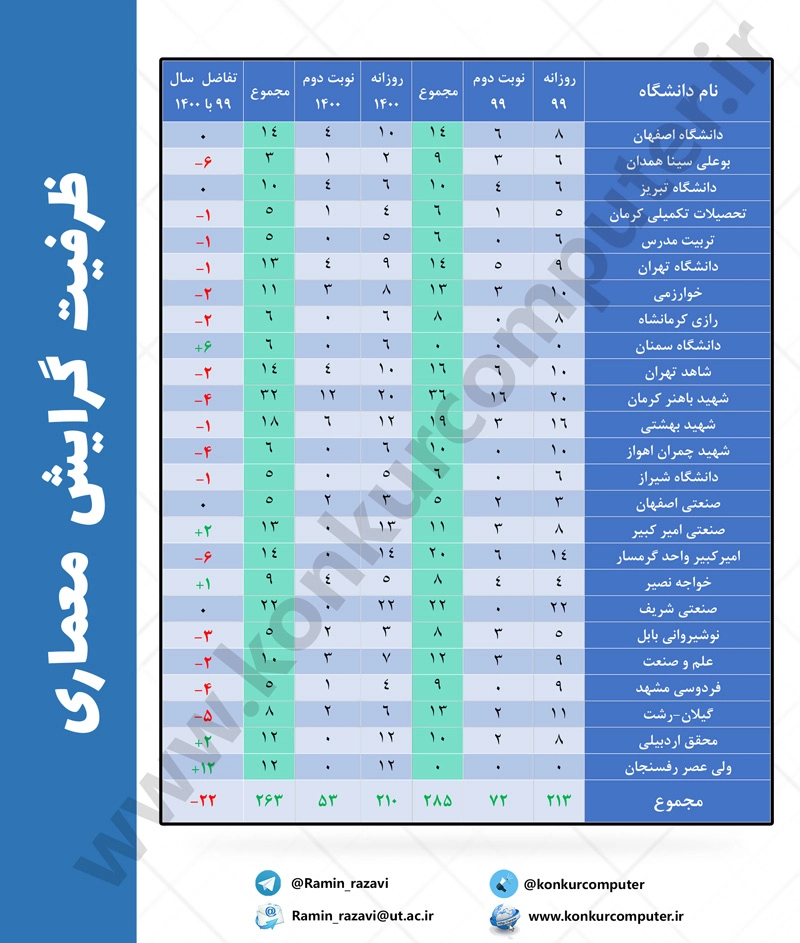 ظرفیت مقطع ارشد معماری کامپیوتر در دانشگاه های دولتی ایران در سال 1400 و مقایسه آن با ظرفیت سال 99