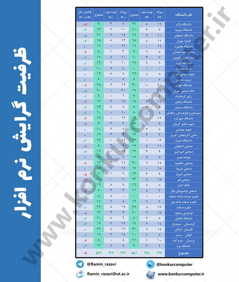 ظرفیت مقطع ارشد نرم افزار در سال 1400 و مقایسه آن با ظرفیت سال 99