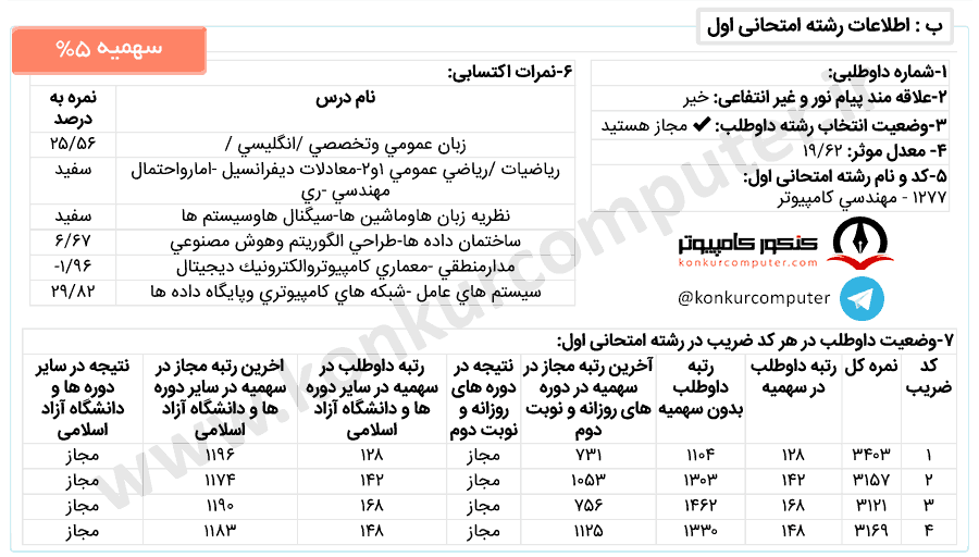 رایانش امن روزانه اصفهان، سهمیه 25% اعمال شده