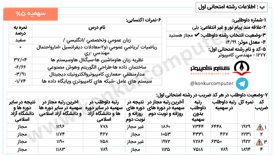 هوش مجازی صنعتی اصفهان، سهمیه 25% اعمال شده