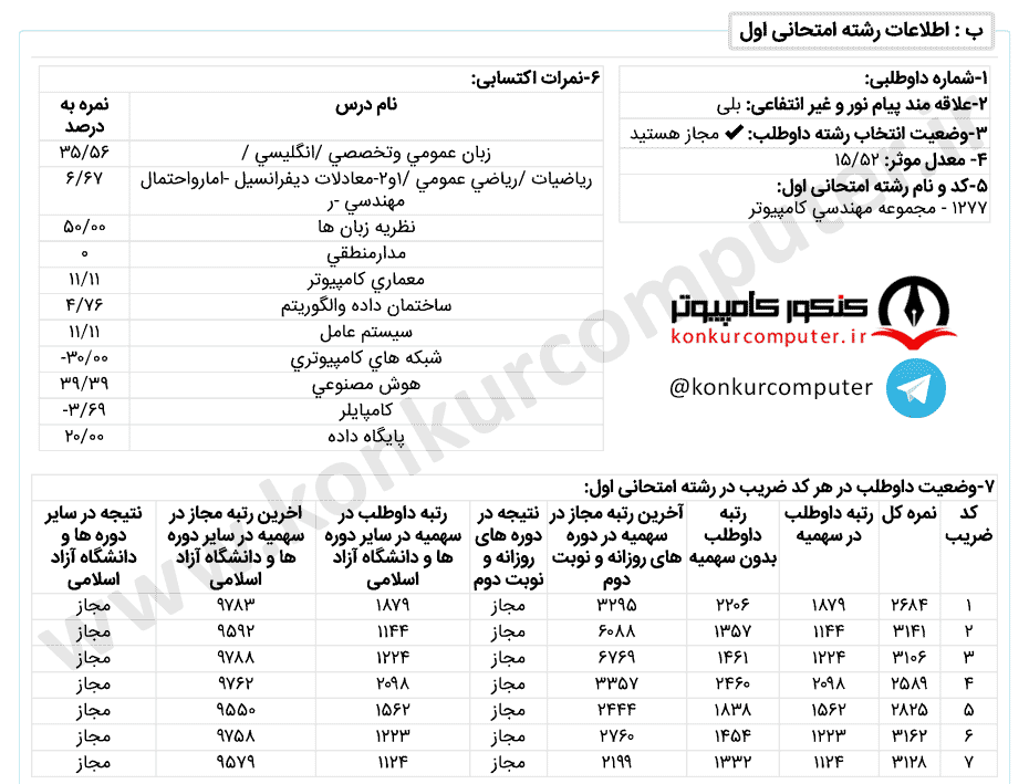 شبکه های کامپیوتری پردیس علم و صنعت