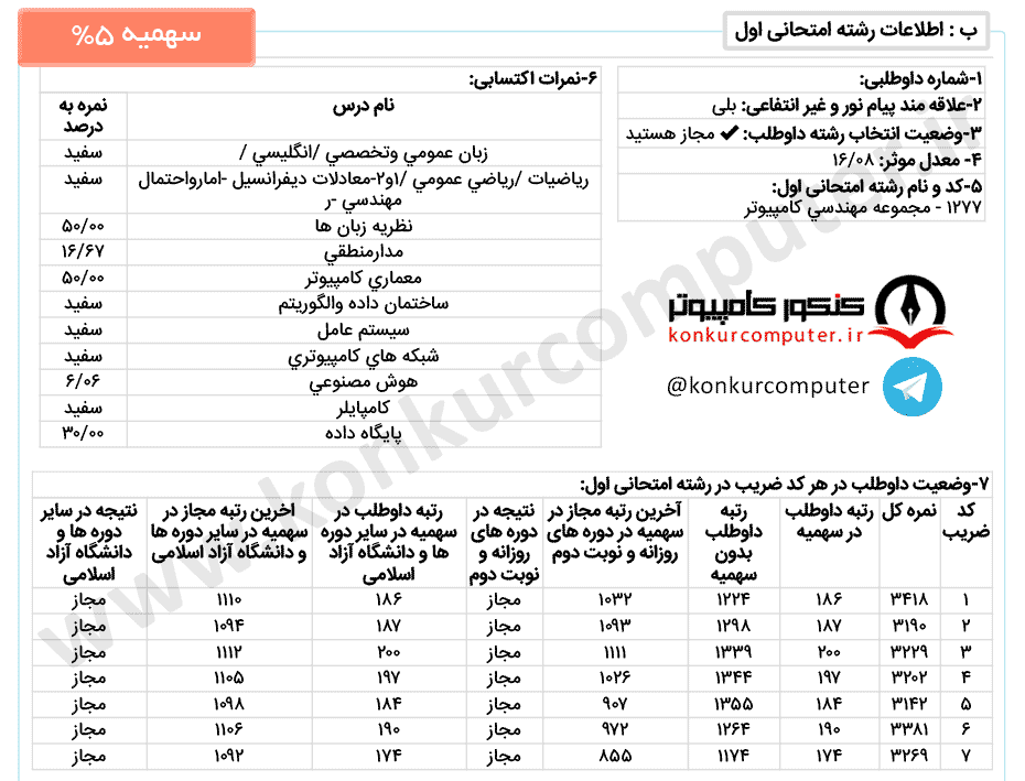 شبکه پردیس علم و صنعت، سهمیه 5 درصد اعمال شده