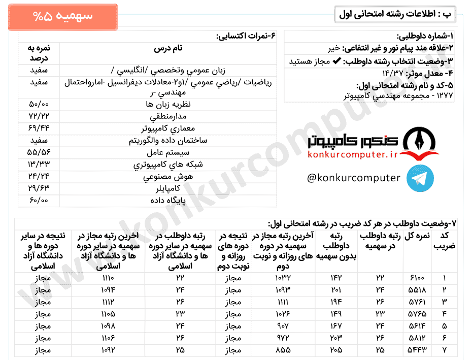  معماری روزانه شریف با سهمیه آزاد قبول شدند