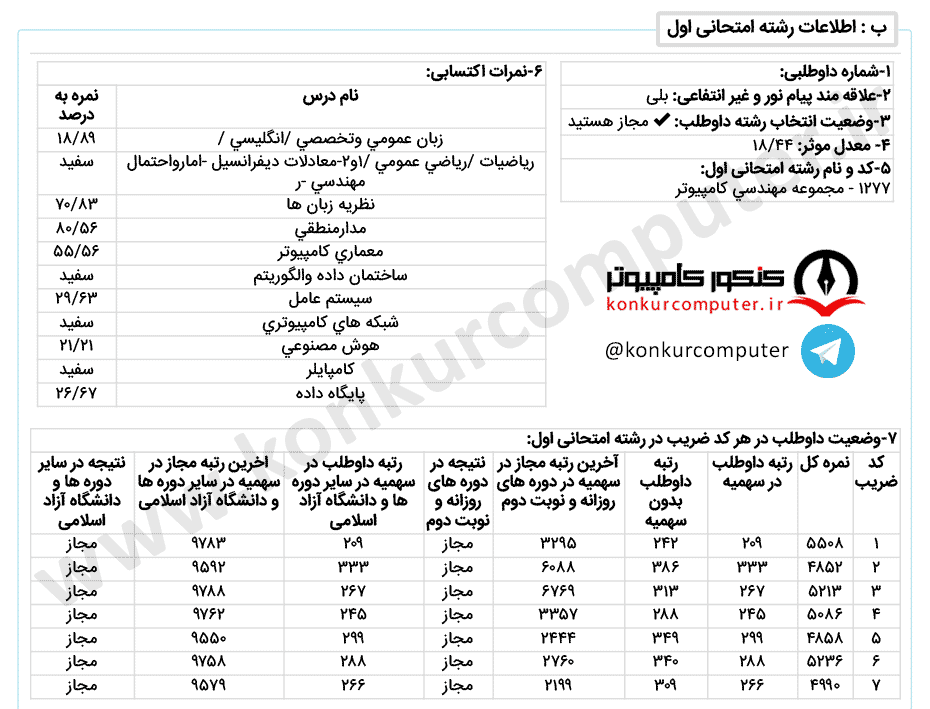 شبکه های کامپیوتری روزانه علم و صنعت
