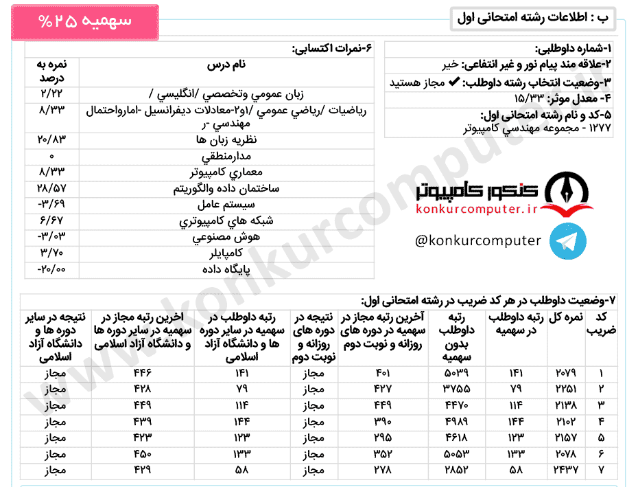 نرم روزانه سیستان و بلوچستان، سهمیه 25 درصد