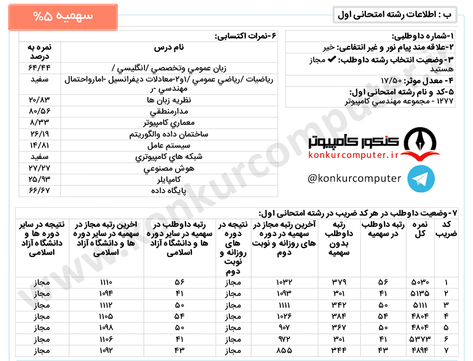 نرم روزانه علم و صنعت، سهمیه 5 درصد اعمال شده