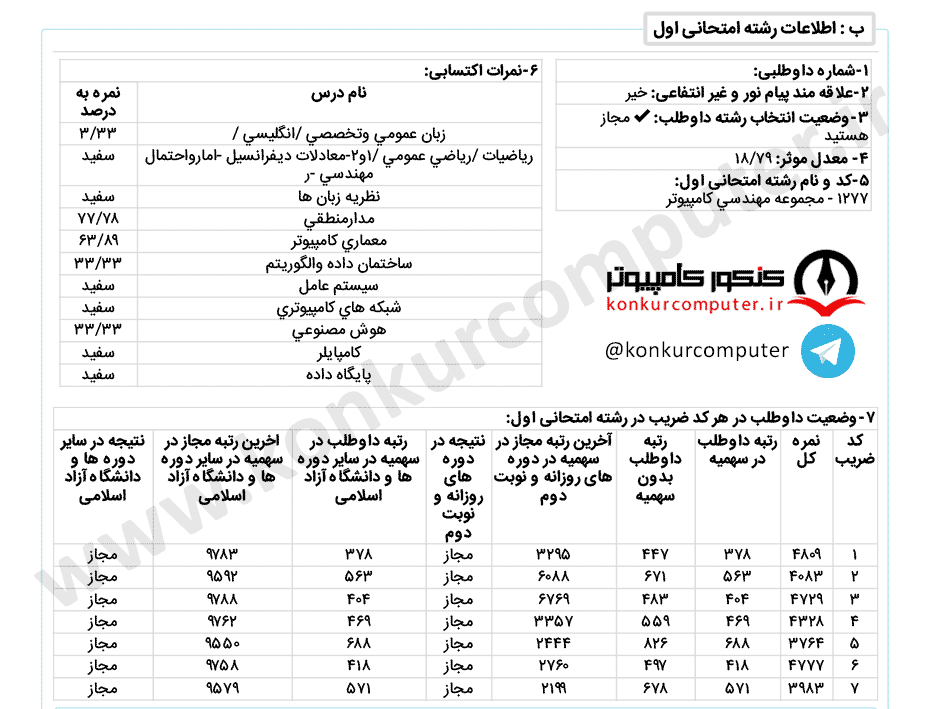 هوش شبانه علم و صنعت، با سهمیه شاگرد اولی