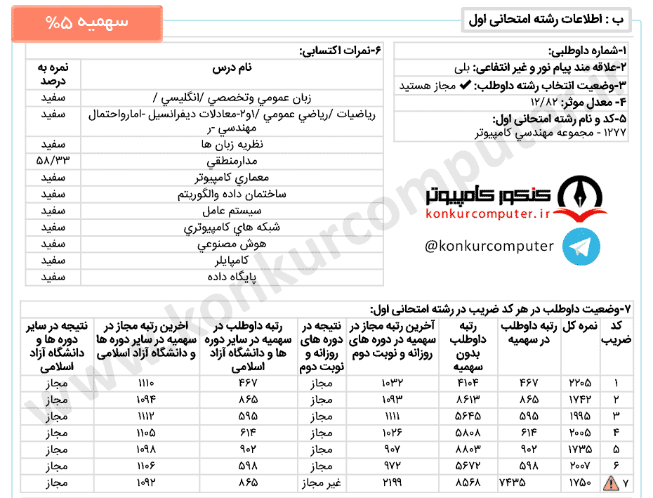 معماری پردیس شهید بهشتی، سهمیه 25 درصد اعمال شده