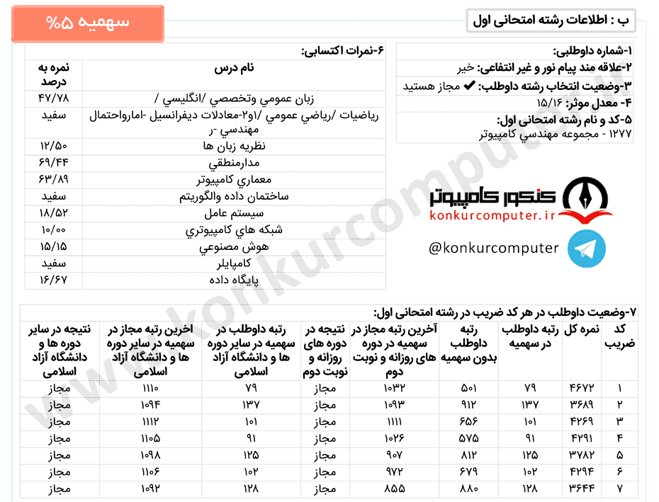 معماری روزانه بهشتی، سهمیه 5 درصد اعمال شده