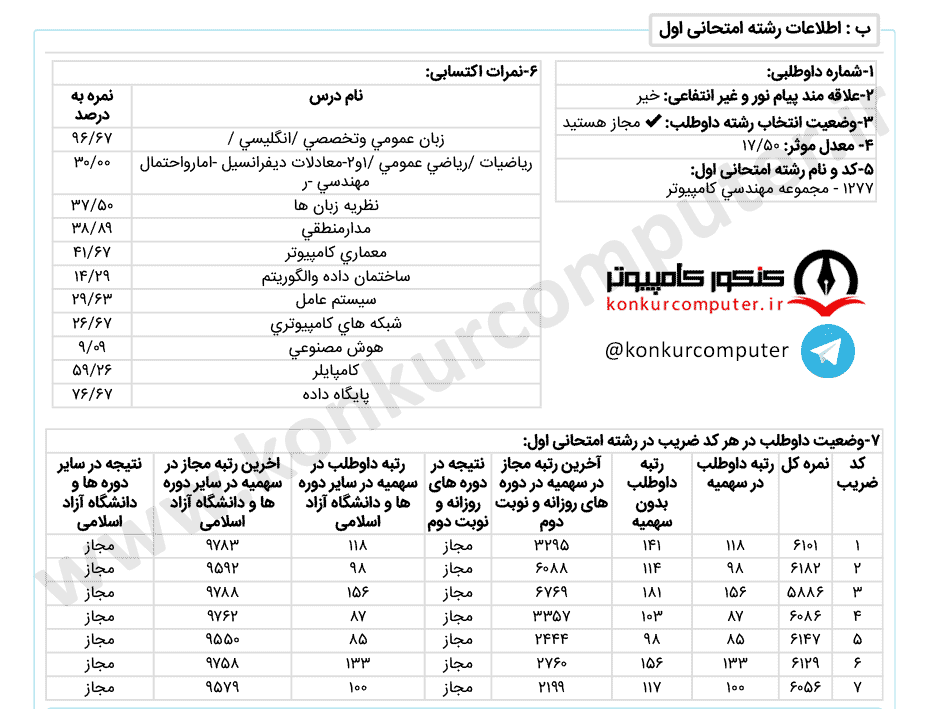معماری کامپیوتر روزانه صنعتی شریف