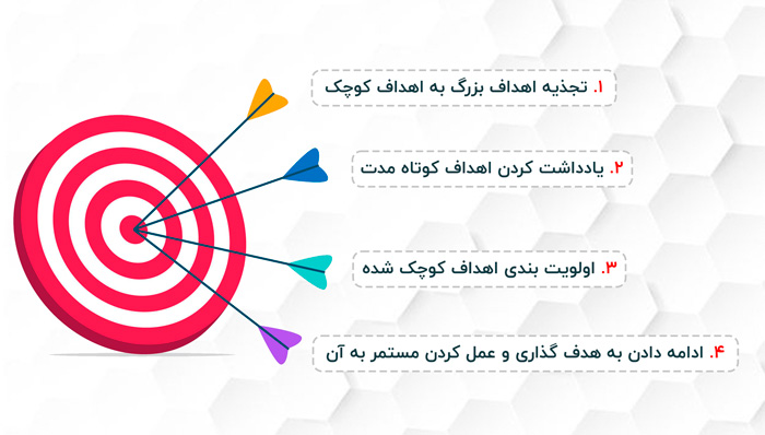 نحوه تعیین اهداف و شکستن اهداف بزرگ به اهداف کوچکتر