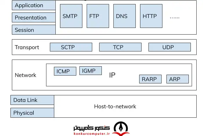در هر کدام از لایه های TCP/IP پروتکل های مختلفی وجود دارد که در این شکل پروتکل های درون هر لایه نشان داده شده است