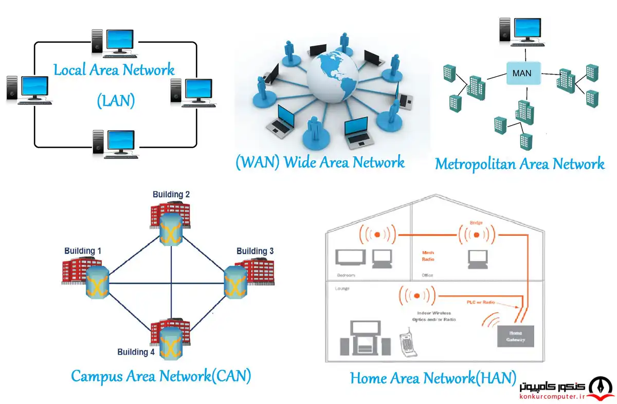 شبکه های کامپیوتری انواع مختلفی دارند که برخی از مهمترین آن ها عبارتند از: شبکه های محلی، گسترده، کلان شهری، دانشگاهی یا اداری و شبکه های خانگی