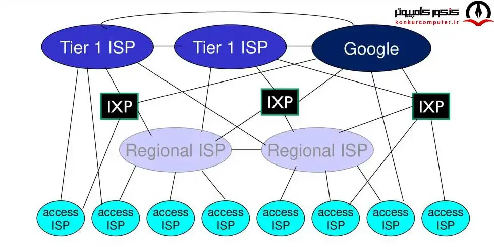 اتصال شبکه های کامپیوتری به اینترنت جهانی از طریق تعداد زیادی ISP که بصورت سلسله مراتبی پوشش دهنده ISP های پایین دستی خود هستند، صورت می گیرد
