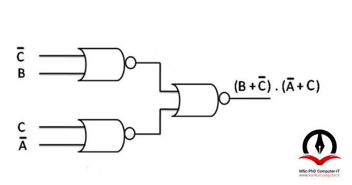 با تبدیل گیت AND به گیت NOR مدار منطقی رسم شده به یک مدار تمام NOR‌ تبدیل می‌شود.