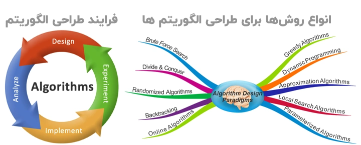 فرآیند طراحی الگوریتم ها چگونه است و انواع روش های موجود برای طراحی الگوریتم