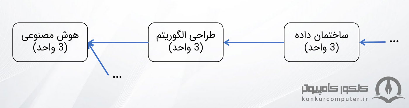 در این عکس پیش نیازهای درس طراحی الگوریتم مشخص شده است. درس ساختمان داده پیش نیاز درس طراحی الگوریتم است، همچنین درس طراحی الگوریتم خود پیش نیاز درس هوش مصنوعی است.