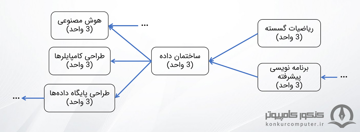 در این عکس پیش نیازهای درس ساختمان داده در دانشگاه مشخص شده است،‌ درس ریاضیات گسسته و برنامه نویسی پیشرفته پیش نیازهای درس ساختمان داده در دانشگاه هستند. همین طور درس ساختمان داده خود پیش نیاز دروس هوش مصنوعی، طراحی کامپایلرها و طراحی پایگاه داده ها است