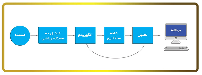 مراحل حل مسئله در ساختمان داده و طراحی الگوریتم