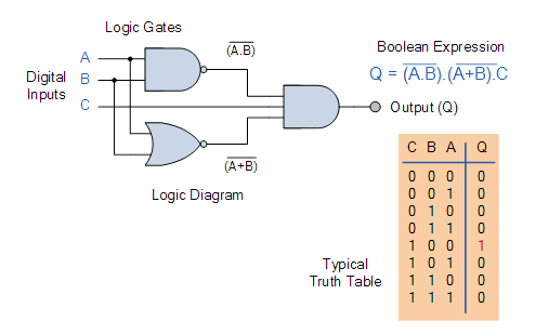 جدول درستی یک مدار منطقی با سه گیت و سه ورودی