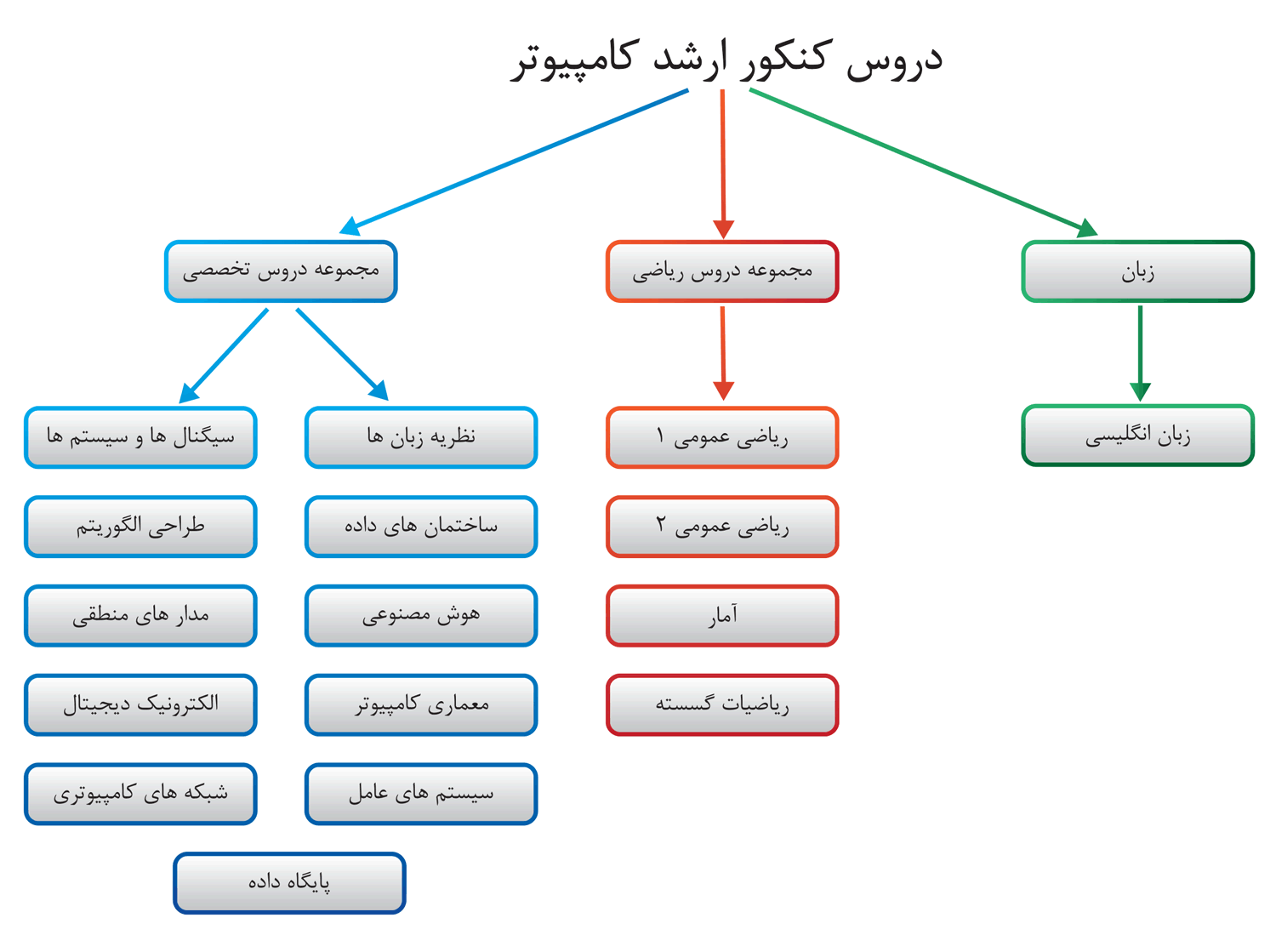 دروس و منابع کنکور کارشناسی ارشد