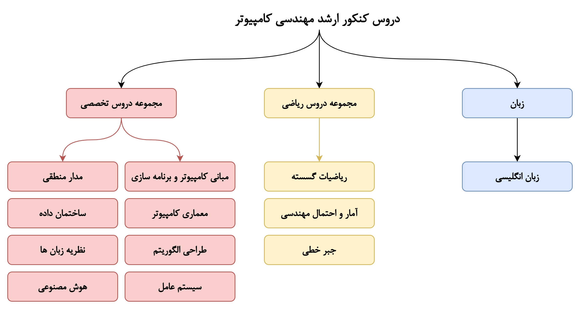 دروس و منابع کنکور کارشناسی ارشد دروس و منابع کنکور کارشناسی ارشد