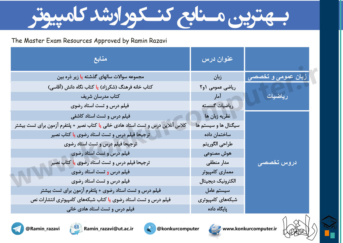 منابع کنکور ارشد کامپیوتر