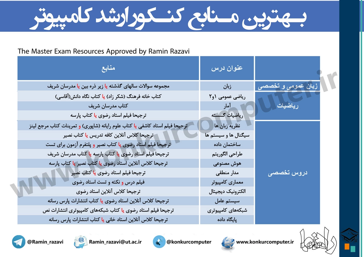Computer Engineering Resources منابع کنکور ارشد کامپیوتر 1400