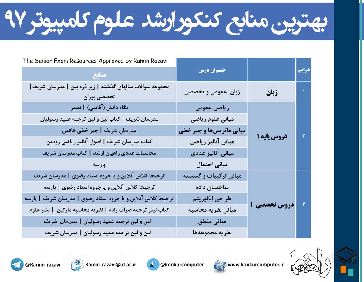 منابع کنکور ارشد علوم کامپیوتر 98
