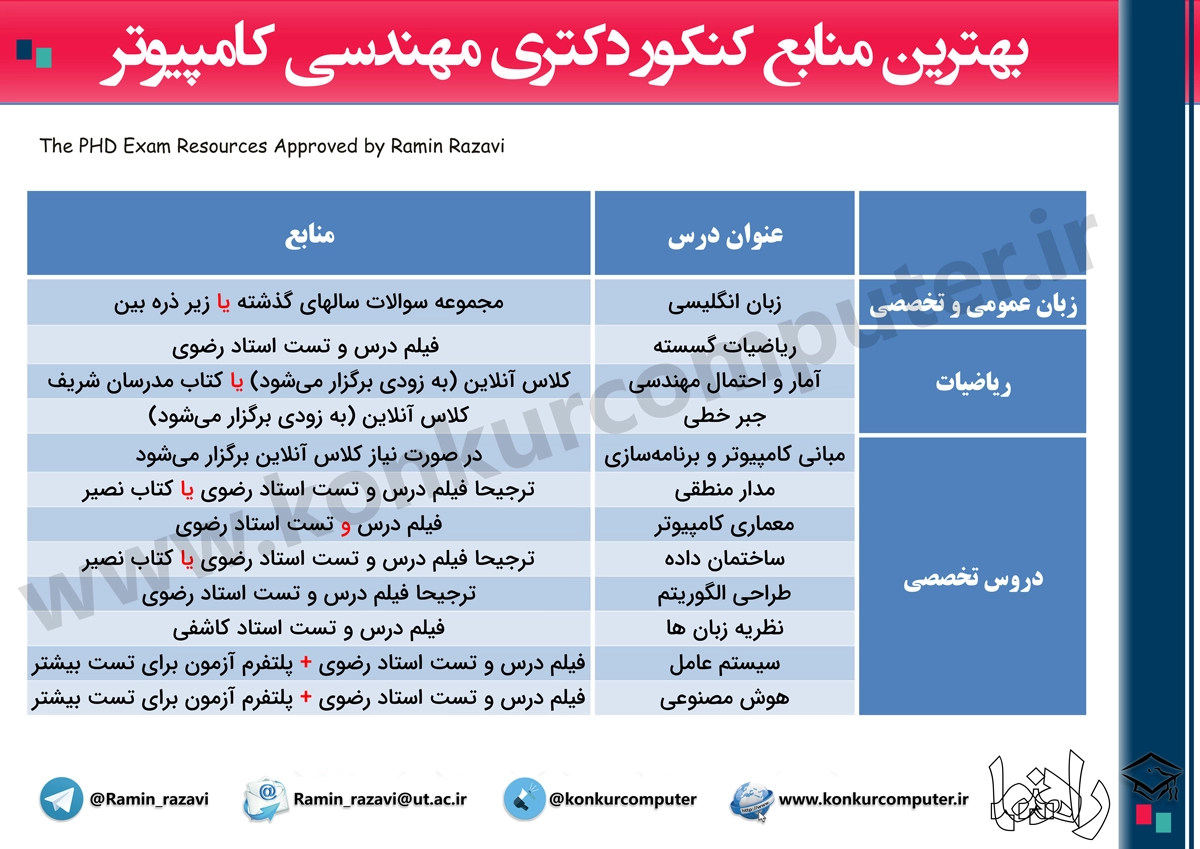 منابع کنکور دکتری کامپیوتر