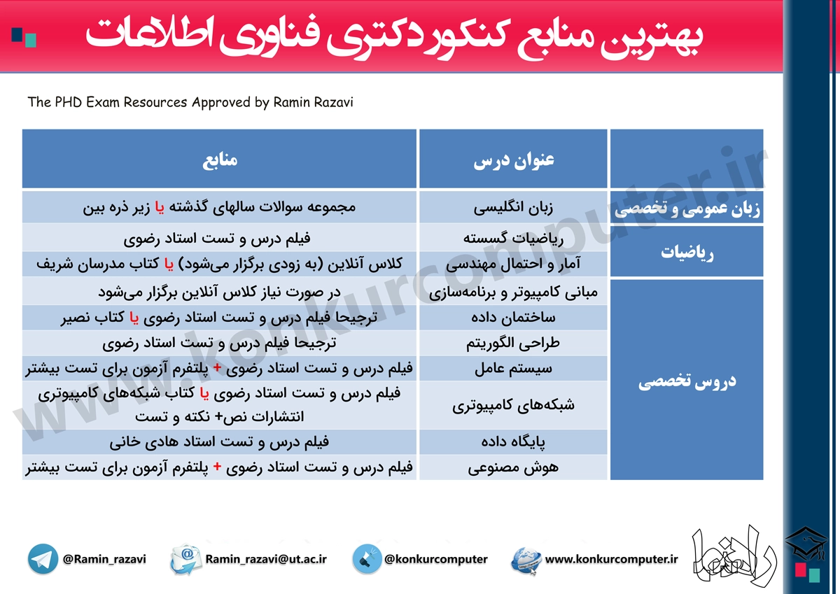 منابع کنکور دکتری فناوری اطلاعات