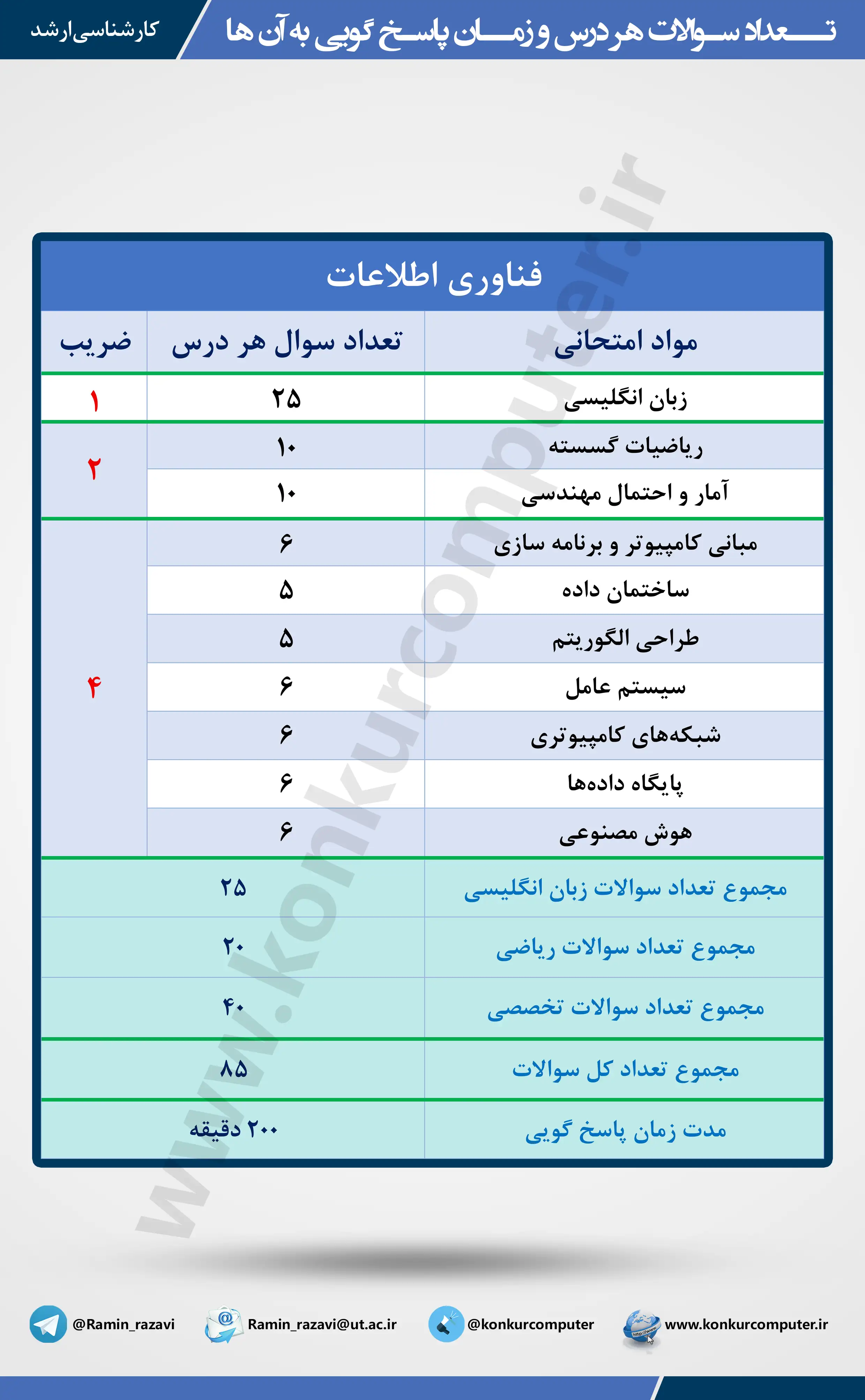تعداد سوالات کنکور ارشد فناوری اطلاعات و زمان پاسخ گویی به سوالات کنکور ارشد فناوری اطلاعات در این عکس تعداد سوالاتی که در کنکور ارشد فناوری اطلاعات مطرح می شود مشخص شده است و و همین طور زمان پاسخ گویی به سوالات کنکور ارشد فناوری اطلاعات در این عکس مشخص شده است