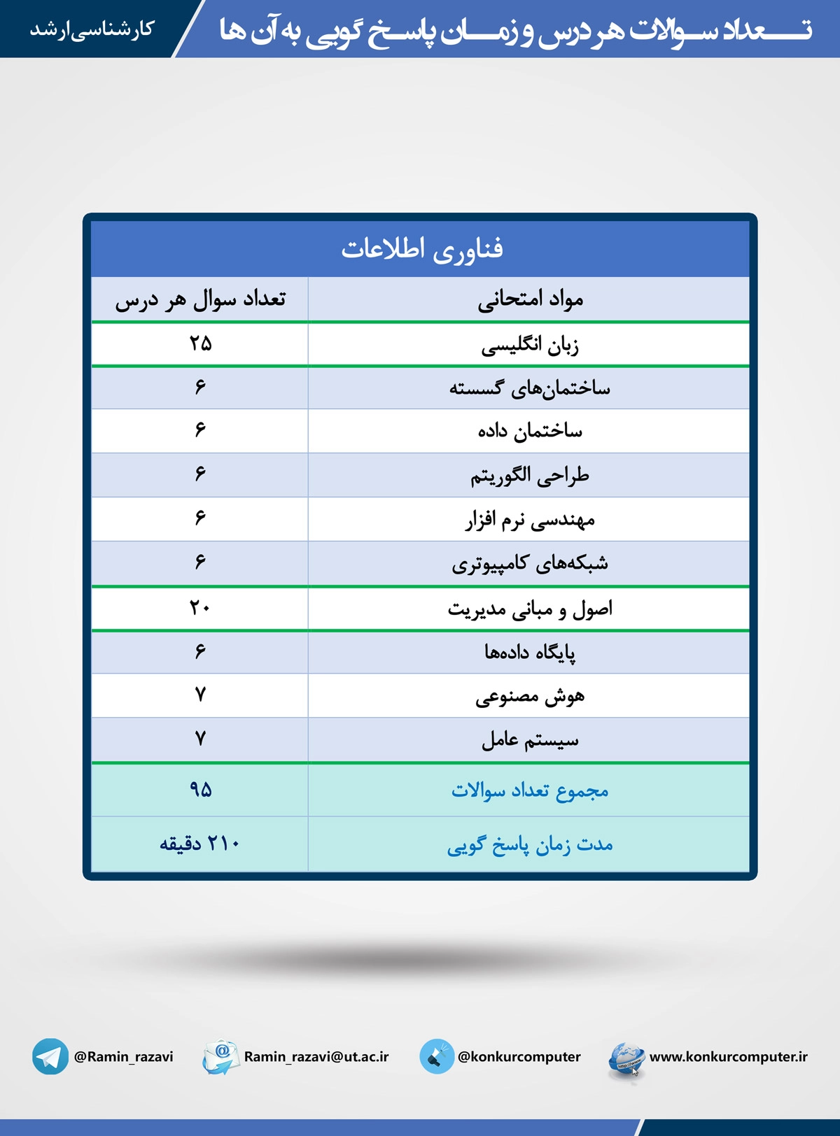 در این عکس تعداد سوالاتی که در کنکور ارشد فناوری اطلاعات مطرح می شود مشخص شده است و  و همین طور زمان پاسخ گویی به سوالات کنکور ارشد فناوری اطلاعات در این عکس مشخص شده است