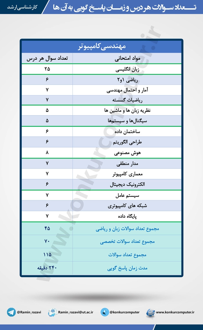 تعداد سوالات هر درس در کنکور ارشد کامپیوتر