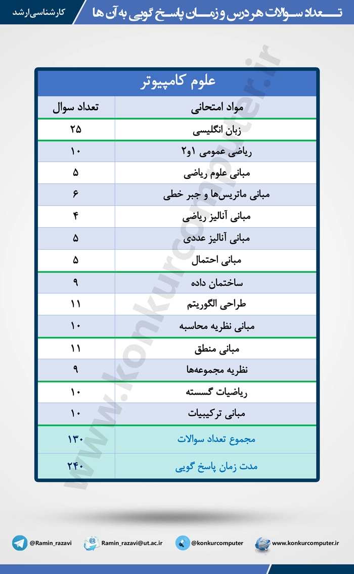 در این عکس تعداد سوالاتی که در کنکور ارشد علوم کامپیوتر مطرح می شود مشخص شده است و  و همین طور زمان پاسخ گویی به سوالات کنکور ارشد علوم کامپیوتر در این عکس مشخص شده است