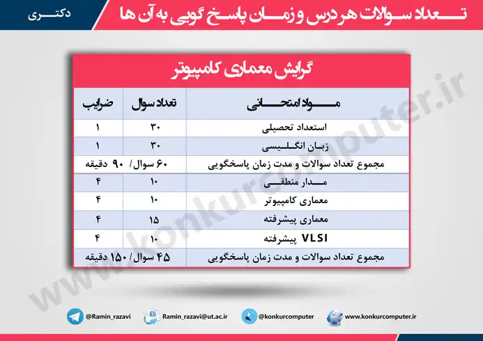 دکتری معماری کامپیوتر