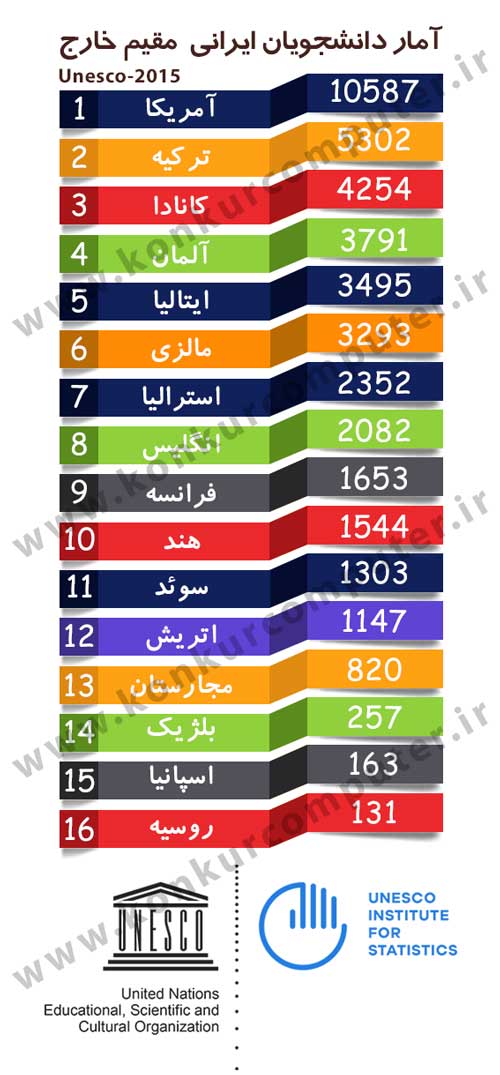 لیست تعداد ایرانیان خارج از کشور که به تحصیل مشغول هستند